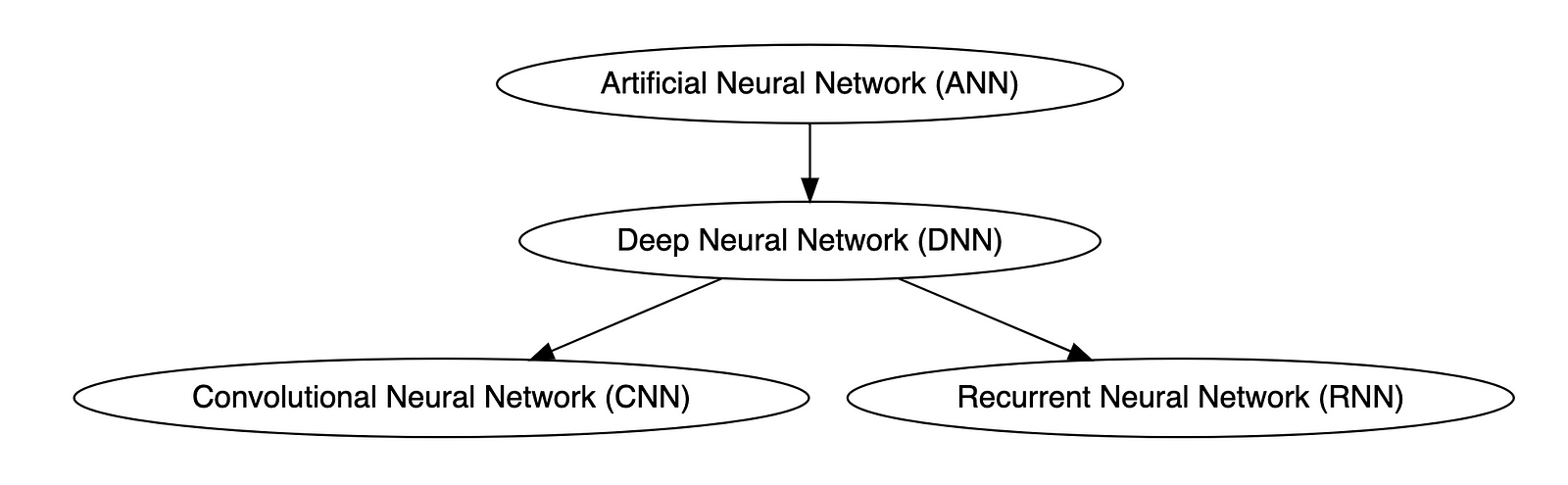 Relationship between types of neural networks (image by author)